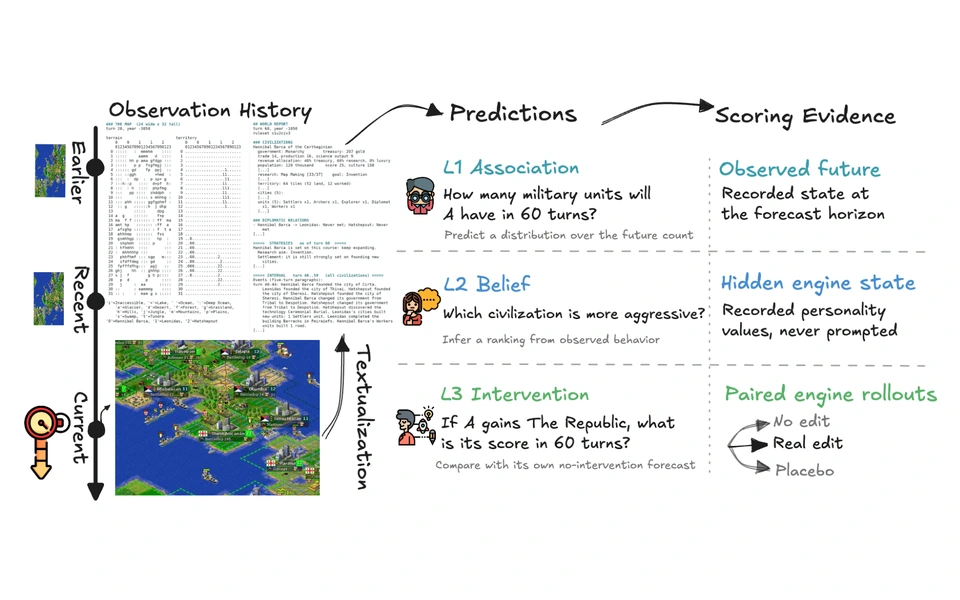 CivWorldBench overview connecting observation histories, three prediction levels, and engine evidence