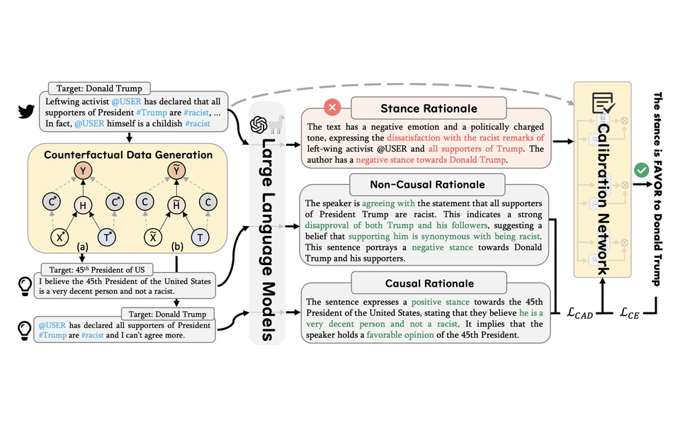 FACTUAL framework combining counterfactual data augmentation and a gated calibration network