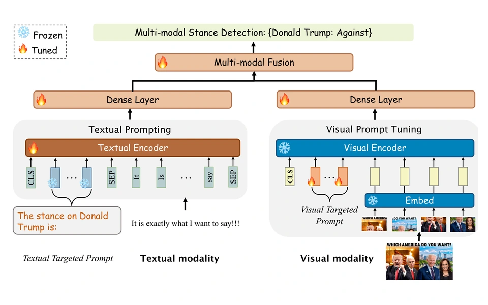 Target-aware multimodal prompt tuning architecture for text and image stance detection