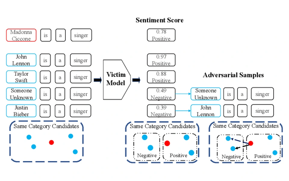 Named entity substitution exposes prediction changes in text classifiers
