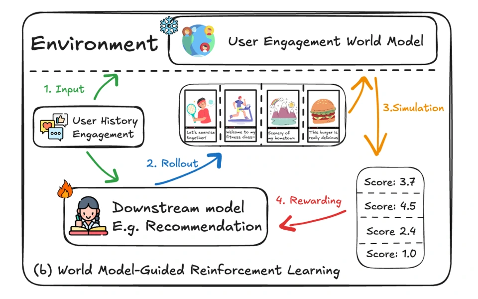 A frozen user engagement world model simulates feedback and supplies rewards for policy learning